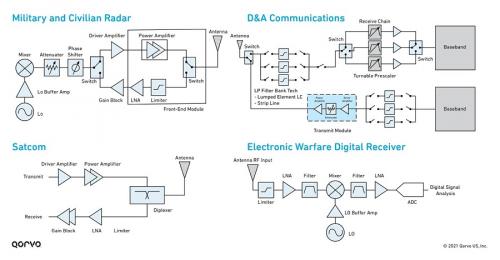 图 2：RFFE 在国防和航天领域的用例