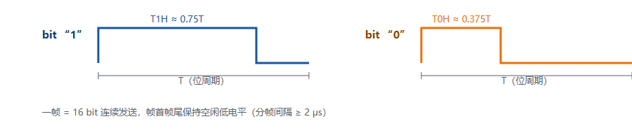 图 1-2 DSHOT 位编码波形