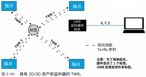 射频, RF, UWB