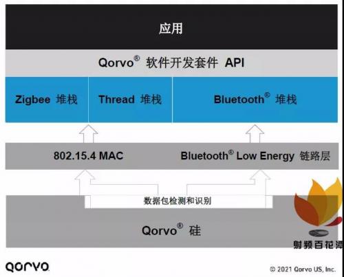 图 4.本框图描述了适用于Qorvo 硬件数据包路由的 ConcurrentConnectTM 支持。数据包处理过程是在硬件和软件层级上完成的。