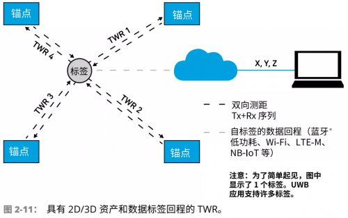 射频, RF, UWB