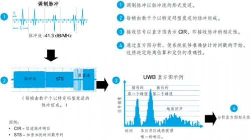超宽带和 CCC® 数字钥匙