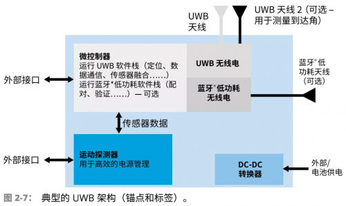射频, RF, UWB