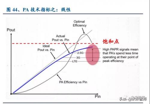 即趋向于饱和输出功 率