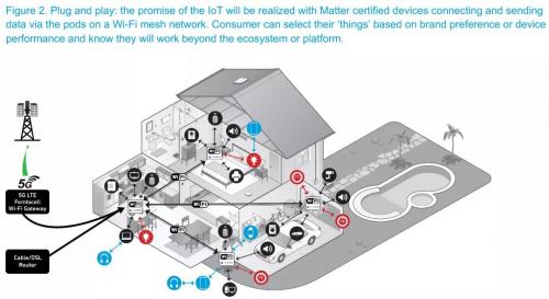 Matter 如何将所有智能家居设备连接到 Wi-Fi 网络