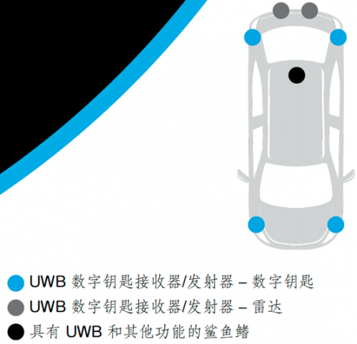 超宽带和 CCC® 数字钥匙
