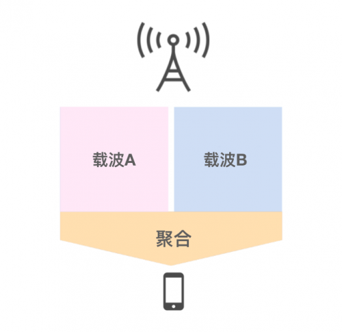 载波聚合