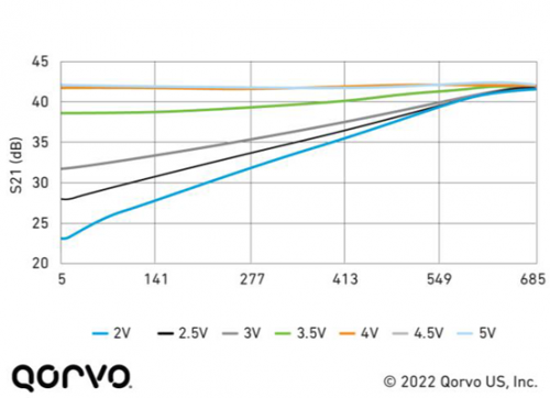 Qorvo DOCSIS