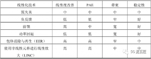 射频功放基本线性化技术