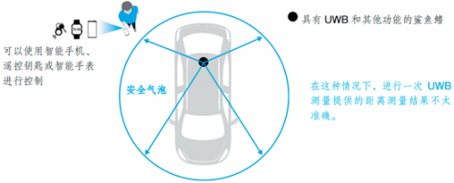 超宽带和 CCC® 数字钥匙