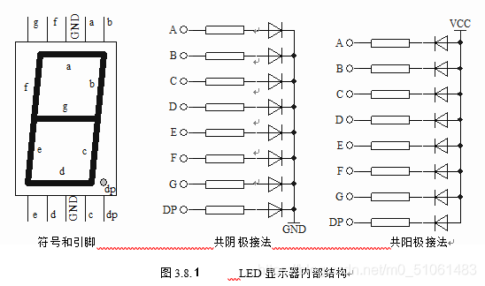 符号和引脚　　　　　　　　　　共阴极接法　　　　　　　　　　共阳极接法图3.8.１　　　LED显示器内部结构