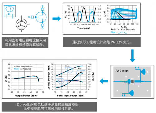 图 3-1 ：QorvoModelithics 非线性仿真模型流程示例