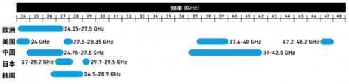 Qorvo 5G频谱
