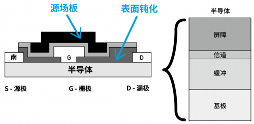 图 2-2 ：基本的 GaN FET 几何结构。