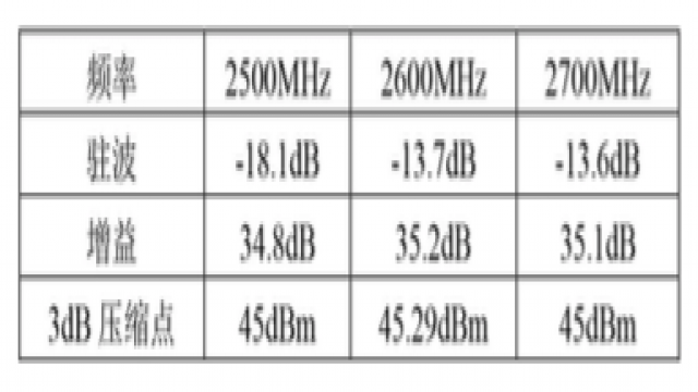 表 2 S 参数和 3dB 压缩点测试结果