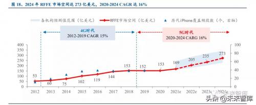 为 113 亿美元