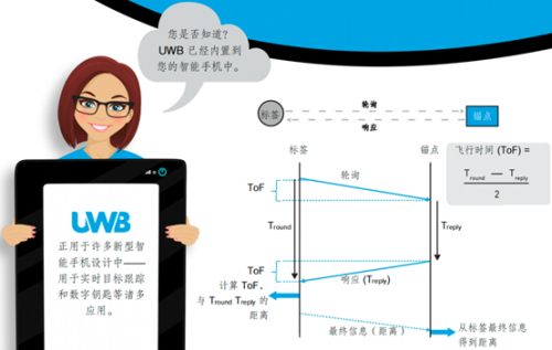 超宽带和 CCC® 数字钥匙