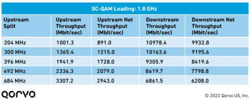 Qorvo DOCSIS