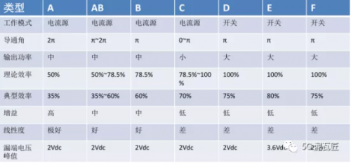 传统线性功率放大器