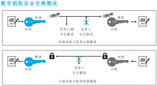 超宽带和 CCC® 数字钥匙