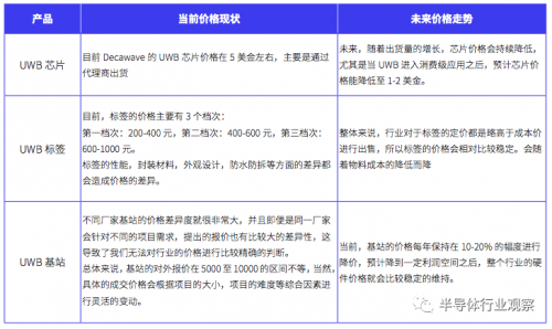 UWB 硬件价格现状和走势