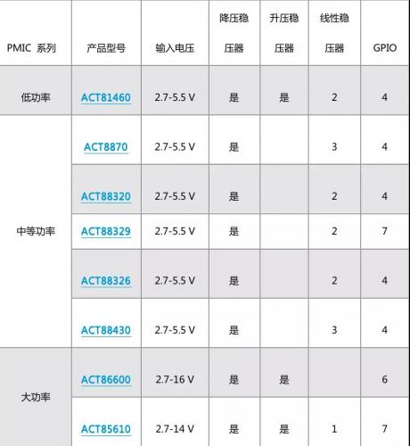图 3：与各个 ActivePMIC™ 部件相关的功率水平。