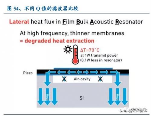 而 FBAR 升高 70°C