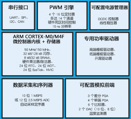 Qorvo 单封装 PAC5556 功率应用控制器® (PAC™)