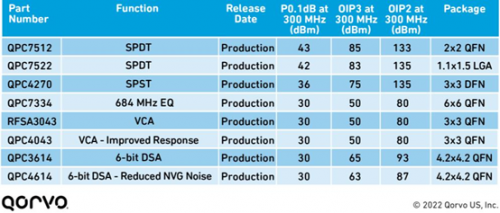 Qorvo DOCSIS