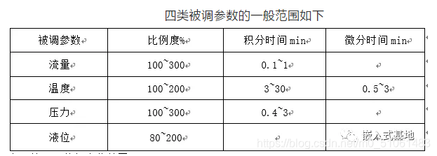 四类被调参数的一般范围如下