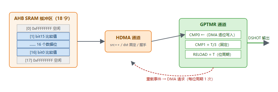 图 3-1 GPTMR + DMA 数据通路框图