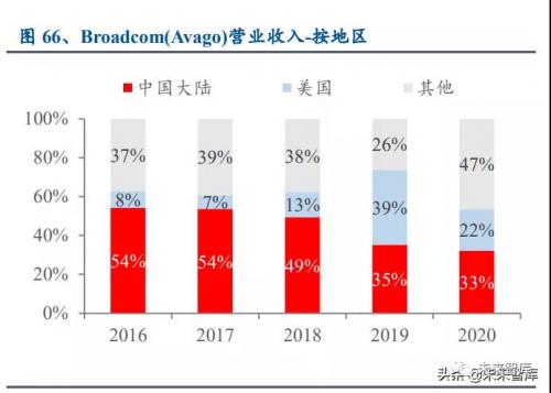 2019 占收入的 9.7