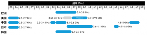Qorvo 5G频谱