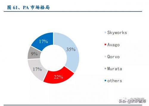 而国内厂商卓胜微 LNA 与开关市占率也达到 8%