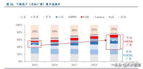 压缩至 2019 年的 22%