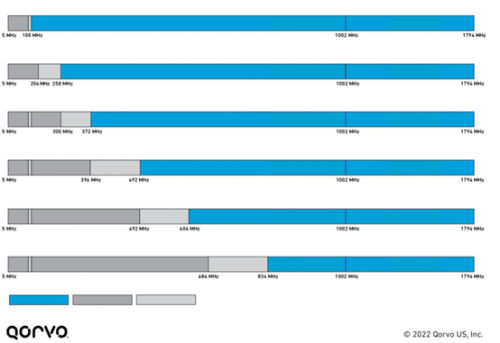 Qorvo DOCSIS