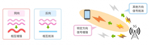 波束赋形