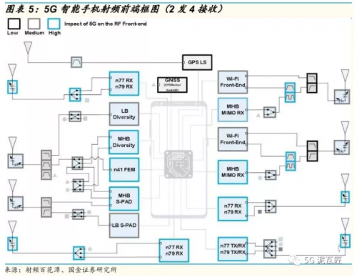 预测 5G 时代