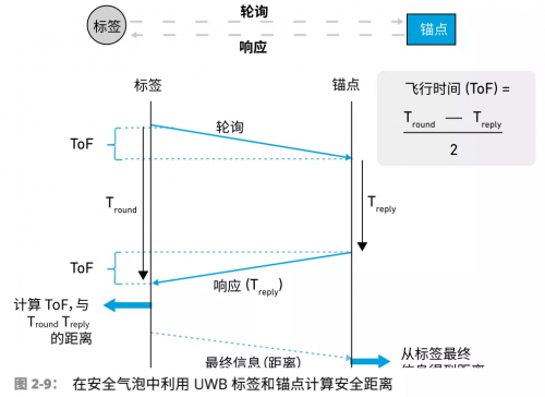 射频, RF, UWB