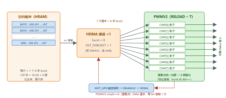 图 6-1 PWMV2 + DMAV2 框图（HPM6E00 上即 HDMA；1 路 DMA 经 MOT_GPR/DMAMUX 服务 8 路 PWM）