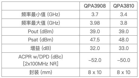 Qorvo GaN 功率放大器模块荣获“2022 全球电子成就奖”