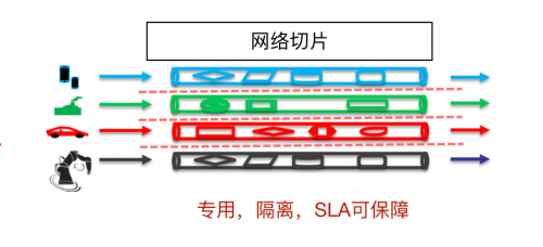 网络切片