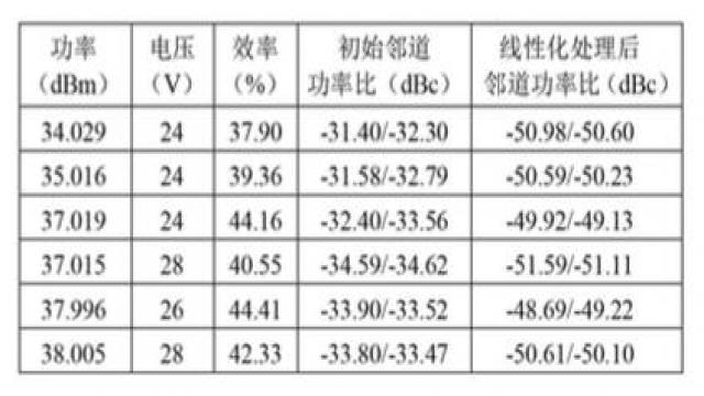 表 3 2605MHz 频点，7.5dB 峰均比以及 3*20MHz LTE 信号测试的数据 