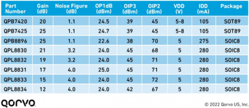 Qorvo DOCSIS