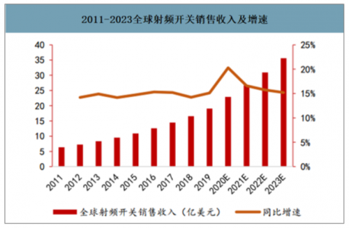 射频前端市场需求