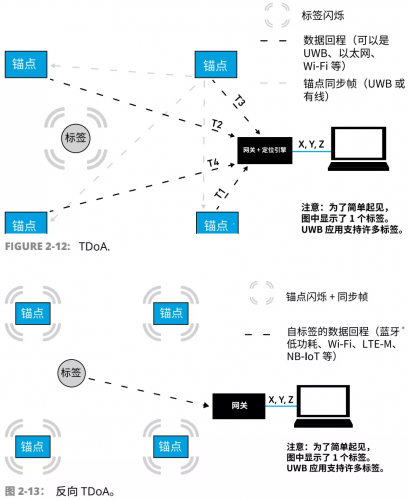 射频, RF, UWB