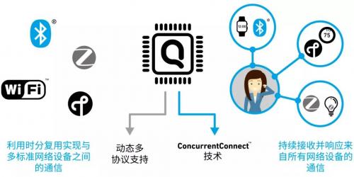 图 2：ConcurrentConnectTM 技术（图右侧所示）可同时管理来自不同标准和协议的通信，而且未检测到延迟。
