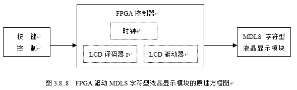 图3.8..8 FPGA驱动MDLS字符型液晶显示模块的原理方框图