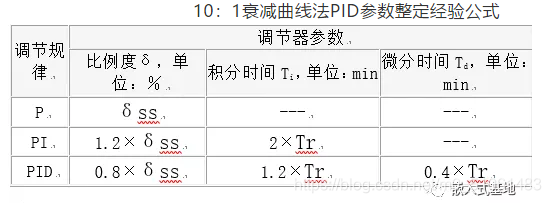 10：1衰减曲线法PID参数整定经验公式