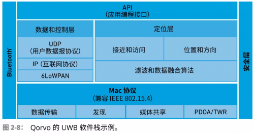 射频, RF, UWB